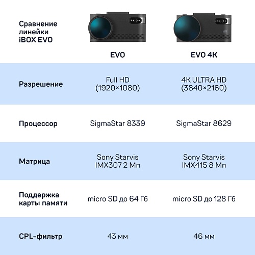 Видеорегистратор с сигнатурным радар-детектором iBOX EVO 4K LaserVision WiFi Signature Dual + Камера заднего вида iRC FHD11